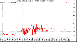 Milwaukee Weather Wind Direction<br>(24 Hours) (Raw)