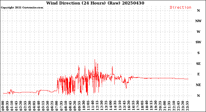 Milwaukee Weather Wind Direction<br>(24 Hours) (Raw)