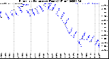 Milwaukee Weather Barometric Pressure<br>per Hour<br>(24 Hours)