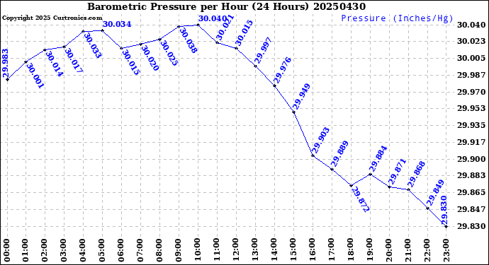 Milwaukee Weather Barometric Pressure<br>per Hour<br>(24 Hours)