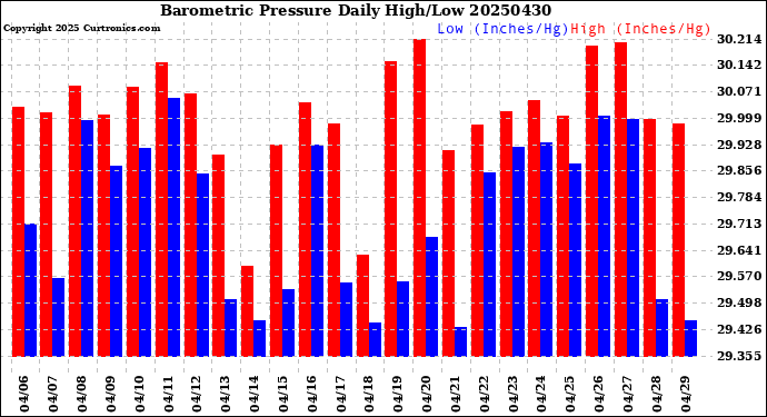 Milwaukee Weather Barometric Pressure<br>Daily High/Low
