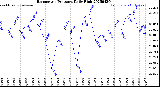 Milwaukee Weather Barometric Pressure<br>Daily High