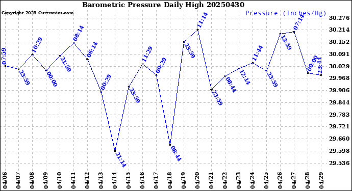 Milwaukee Weather Barometric Pressure<br>Daily High