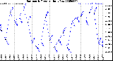 Milwaukee Weather Barometric Pressure<br>Daily Low