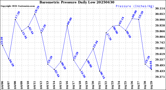 Milwaukee Weather Barometric Pressure<br>Daily Low