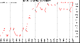 Milwaukee Weather Dew Point<br>(24 Hours)