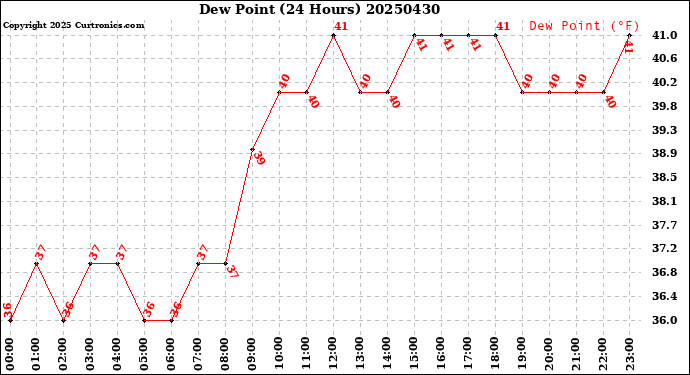 Milwaukee Weather Dew Point<br>(24 Hours)