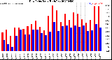 Milwaukee Weather Dew Point<br>Daily High/Low