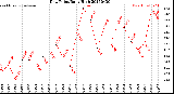 Milwaukee Weather Dew Point<br>Daily High