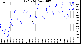 Milwaukee Weather Dew Point<br>Daily Low