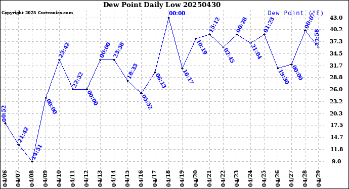 Milwaukee Weather Dew Point<br>Daily Low