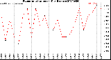 Milwaukee Weather Evapotranspiration<br>per Day (Inches)