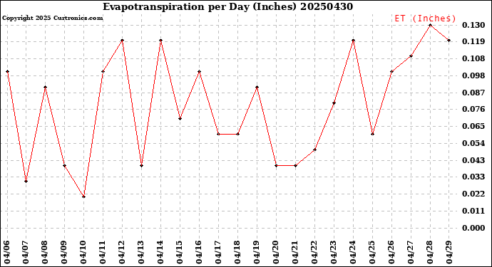 Milwaukee Weather Evapotranspiration<br>per Day (Inches)