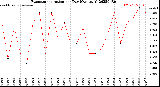 Milwaukee Weather Evapotranspiration<br>per Day (Ozs sq/ft)