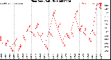 Milwaukee Weather Heat Index<br>Daily High
