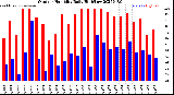 Milwaukee Weather Outdoor Humidity<br>Daily High/Low