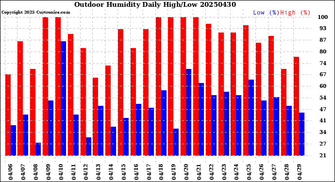 Milwaukee Weather Outdoor Humidity<br>Daily High/Low