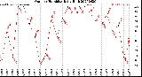 Milwaukee Weather Outdoor Humidity<br>Daily High