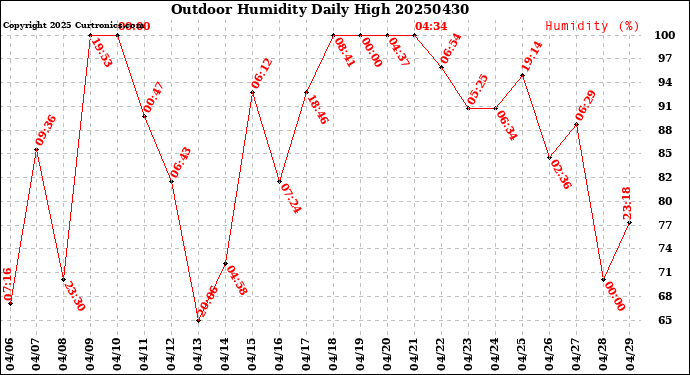 Milwaukee Weather Outdoor Humidity<br>Daily High