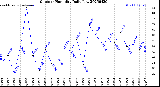 Milwaukee Weather Outdoor Humidity<br>Daily Low