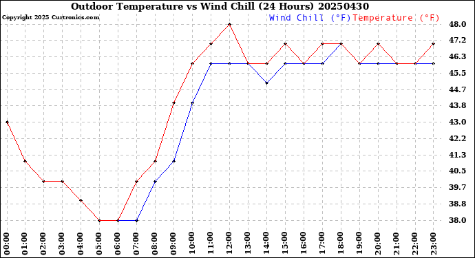Milwaukee Weather Outdoor Temperature<br>vs Wind Chill<br>(24 Hours)