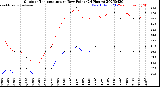Milwaukee Weather Outdoor Temperature<br>vs Dew Point<br>(24 Hours)