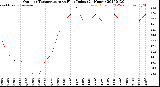 Milwaukee Weather Outdoor Temperature<br>vs Heat Index<br>(24 Hours)