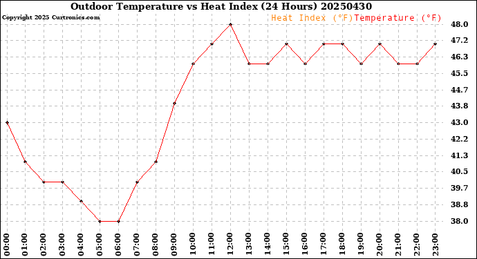 Milwaukee Weather Outdoor Temperature<br>vs Heat Index<br>(24 Hours)