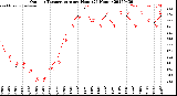 Milwaukee Weather Outdoor Temperature<br>per Hour<br>(24 Hours)