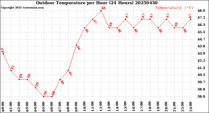 Milwaukee Weather Outdoor Temperature<br>per Hour<br>(24 Hours)