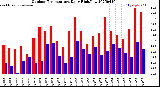 Milwaukee Weather Outdoor Temperature<br>Daily High/Low