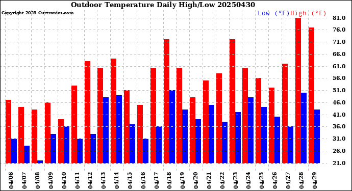 Milwaukee Weather Outdoor Temperature<br>Daily High/Low