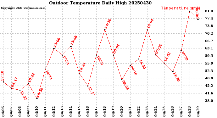 Milwaukee Weather Outdoor Temperature<br>Daily High