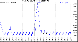 Milwaukee Weather Rain<br>By Day<br>(Inches)