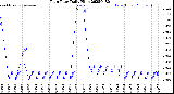 Milwaukee Weather Rain Rate<br>Daily High