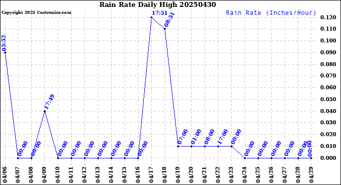 Milwaukee Weather Rain Rate<br>Daily High