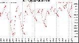 Milwaukee Weather Solar Radiation<br>Daily