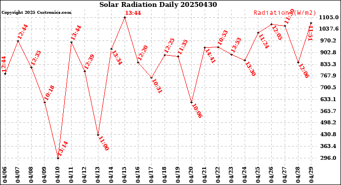Milwaukee Weather Solar Radiation<br>Daily