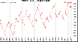 Milwaukee Weather THSW Index<br>Daily High