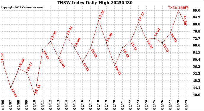 Milwaukee Weather THSW Index<br>Daily High