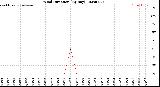 Milwaukee Weather Wind Direction<br>(By Day)