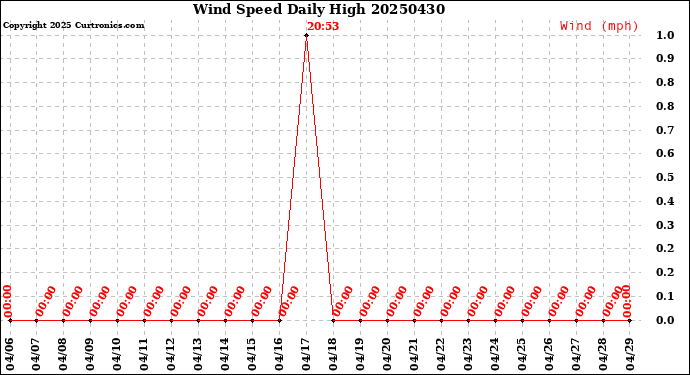 Milwaukee Weather Wind Speed<br>Daily High