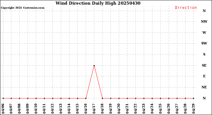 Milwaukee Weather Wind Direction<br>Daily High