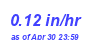 Milwaukee Weather Rain Rate Month