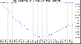 Milwaukee Weather Barometric Pressure<br>per Minute<br>(24 Hours)