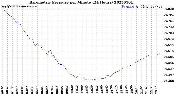 Milwaukee Weather Barometric Pressure<br>per Minute<br>(24 Hours)
