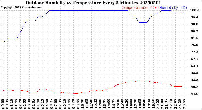 Milwaukee Weather Outdoor Humidity<br>vs Temperature<br>Every 5 Minutes