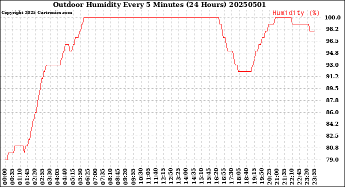 Milwaukee Weather Outdoor Humidity<br>Every 5 Minutes<br>(24 Hours)