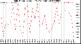 Milwaukee Weather Solar Radiation<br>Avg per Day W/m2/minute