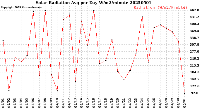 Milwaukee Weather Solar Radiation<br>Avg per Day W/m2/minute